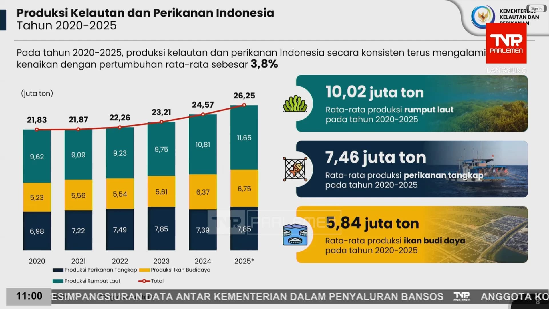 Kinerja sektor kelautan dan perikanan Indonesia sepanjang 2025 menunjukkan capaian yang sangat membanggakan.